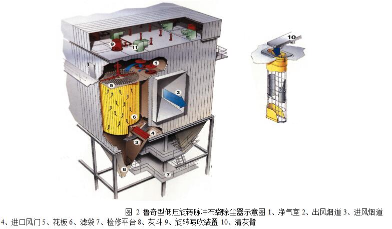 圖 2 魯奇型低壓旋轉(zhuǎn)脈沖布袋除塵器示意圖1、凈氣室 2、出風(fēng)煙道 3、進(jìn)風(fēng)煙道 4、進(jìn)口風(fēng)門 5、花板 6、濾袋 7、檢修平臺(tái) 8、灰斗 9、旋轉(zhuǎn)噴吹裝置 10、清灰臂